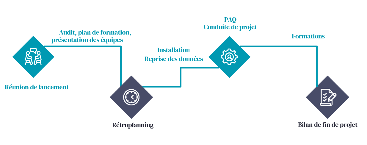 Informatisation et conduite de projet via AFI